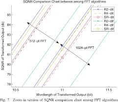 Figure 7 From On The Fixed Point Accuracy Analysis Of Fft