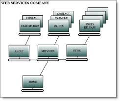 Sitemaps What Are They And How Do They Work