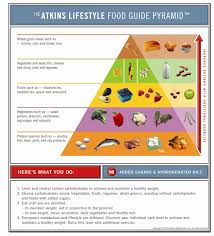 Atkins Lifestyle Food Guide Pyramid Keto Food Pyramid