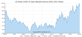 Us Dollar Usd To Czech Republic Koruna Czk History