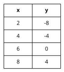 how to find slope of a table 3 tricks