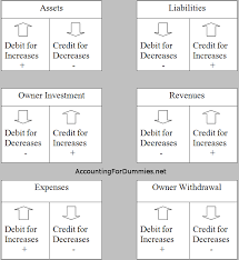 Accounting Chart For Debits And Credits Www