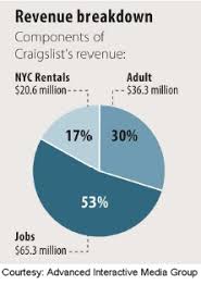 craigslist recruitment revenue to jump