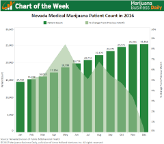 Chart Nevada Medical Marijuana Patient Counts Soar But