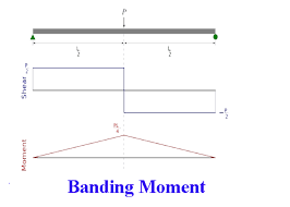 bending moment types formula