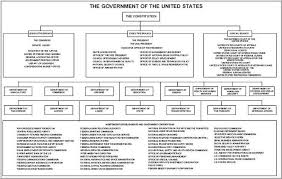 Us Government Chart Flow Chart 2014 Found On Netage Com