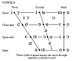 Ipa And North American Vowel Charts