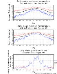 Las Vegas New Mexico Climate Yearly Annual Temperature