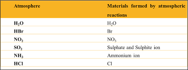 chemical composition of air