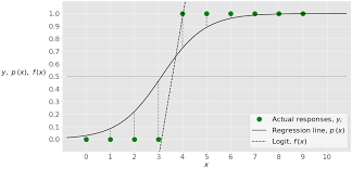logistic regression in python real python