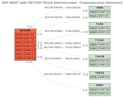 SAP ABAP Table BFCOM (Stock Determination - Communication Structure) - SAP  Datasheet - The Best Online SAP Object Repository