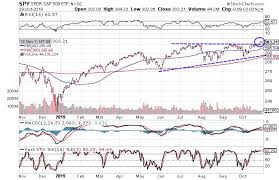 charts suggest us large cap stocks are