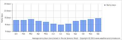 Average Monthly Rainy Days In Araras Petropolis Rio De