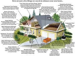 cost of greening your new home in