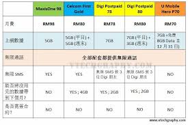 As mentioned yesterday, subscribing to any of the plans below is available until 30 june 2016 and anyone can register it at. Vtechgraphy On Twitter Which Postpaid Plan To Choose Here Is The Comparison Digi Maxis Umobile Celcom Https T Co Cta27imyg2