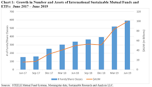 Sustainable International Mutual Funds And Etfs Have