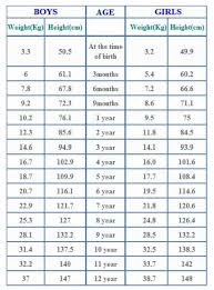 Agewise Height And Weight Chart For Babies