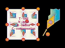 Tool Nose Radius Compensation G41 G42 Tool Orientation In Hindi