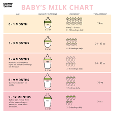 baby s milk chart comotomo