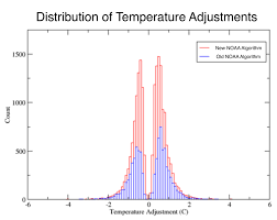 Explainer How Data Adjustments Affect Global Temperature