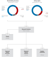 Shareholding Structure And Organization Chart 2018 Annual