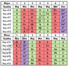 59 Systematic Nashville Number System Chord Chart