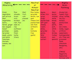 Diet Food Chart Alkaline Diet Foods List Alkaline Diet