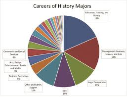 Careers Of History Majors Pie Chart History Major History