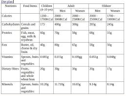Prepare A Balanced Diet Chart For The Age Group 9 12