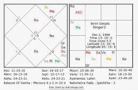 Combination To Be A Singer Via Vedic Astrology Astrovikalp