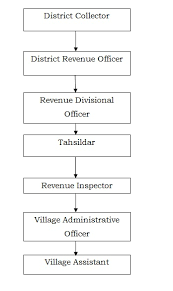 Revenue Department Thanjavur District India