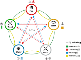 The 5 Elements Wu Xing