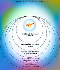 Guru Nanak Chart Of The Heavens The Five Khands Sant