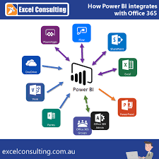 power bi integration with office 365