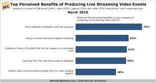 Top 5 Perceived Benefits Of Live Streaming Video Events