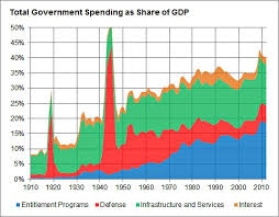 What Is Driving Growth In Government Spending The New