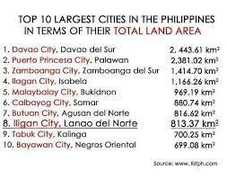 mb bukidnon is 5th largest city