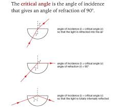 Critical Angle Learn Physics