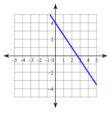 Slope Intercept Equation Graph