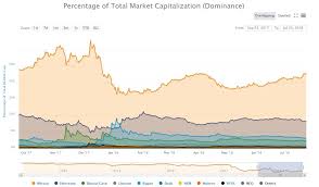 Bitcoin Price Hits Two Month High As Dominance Rate Spikes