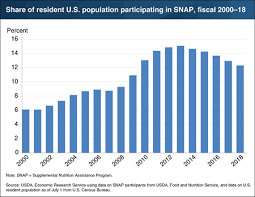 Usda Ers Chart Detail