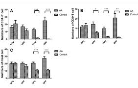 histamine and hair loss is there a