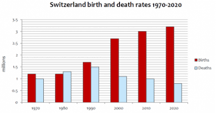 The Chart Below Gives Information About Birth And Death