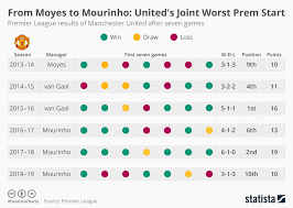 chart from moyes to mourinho united s