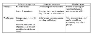Types And Designs Of Experiments For A Level Psychology