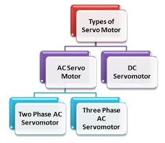 what is a servo motor ac dc servo