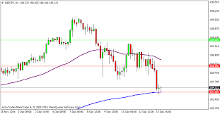Executable Fx The Gbp Jpy Visits The 200 Ema On The 4 Hour