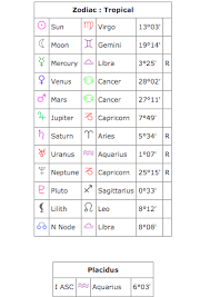 Guide To Astrological Birth Charts