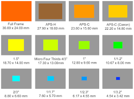 camera sensor size why does it matter