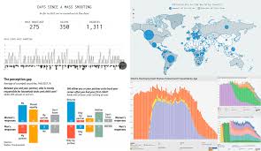 Anychart Charts Showing Various Interesting Data Dataviz